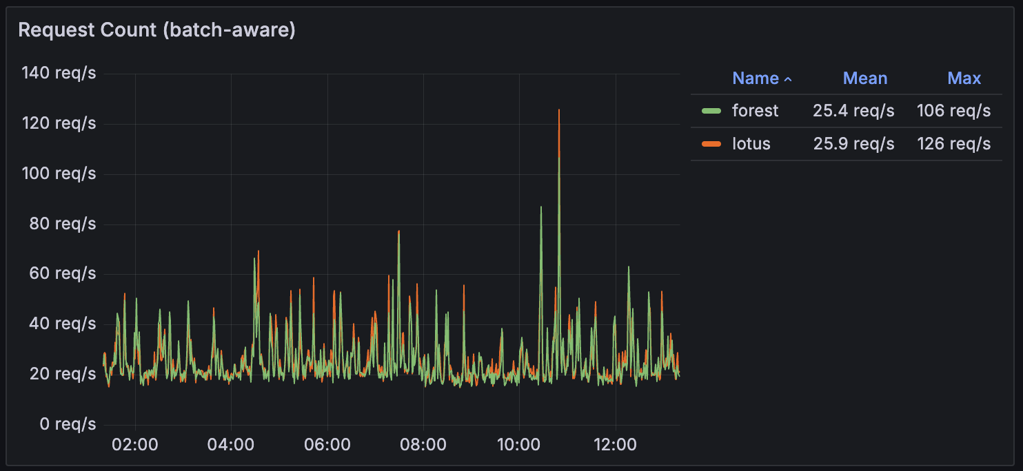 Request count (batch-aware)