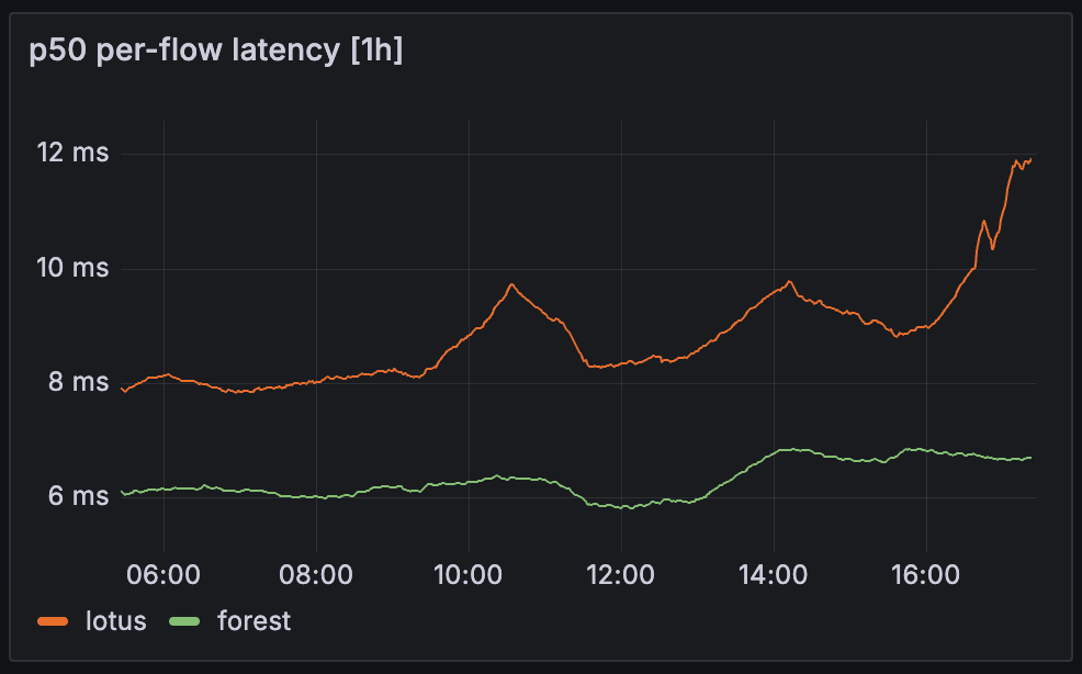 P50 per-flow latency