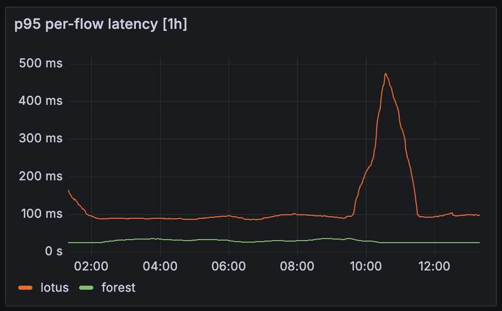 P95 per-flow latency