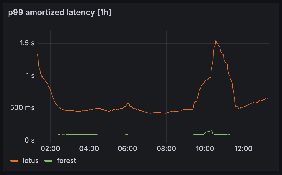P99 amortized latency